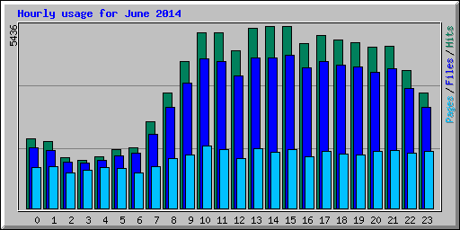 Hourly usage for June 2014