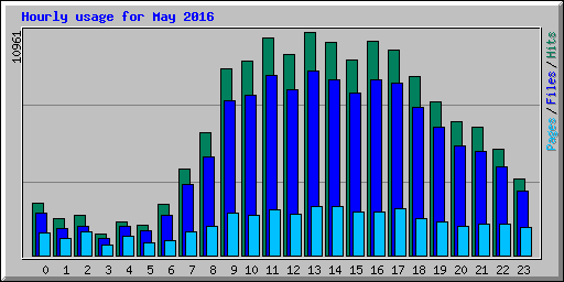 Hourly usage for May 2016
