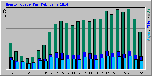 Hourly usage for February 2018