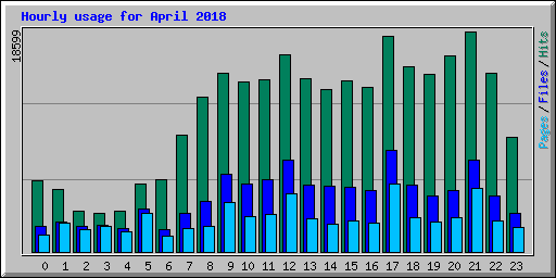 Hourly usage for April 2018