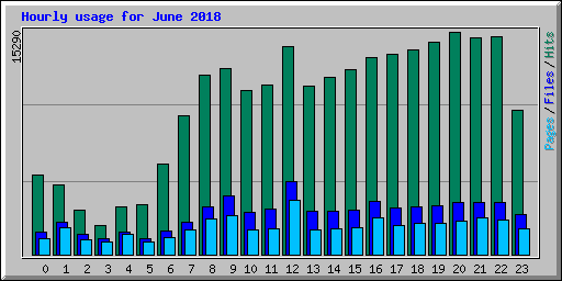 Hourly usage for June 2018