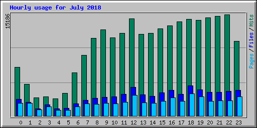 Hourly usage for July 2018