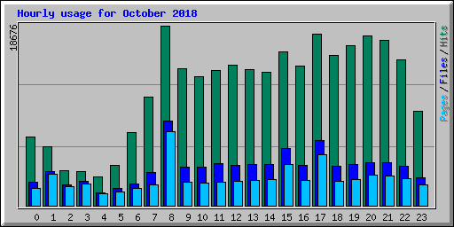 Hourly usage for October 2018