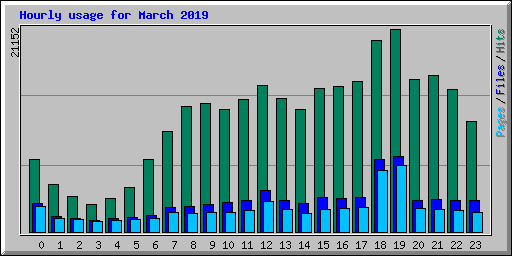 Hourly usage for March 2019