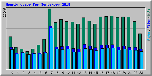 Hourly usage for September 2019