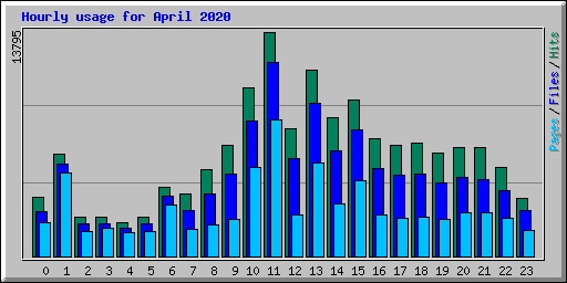 Hourly usage for April 2020