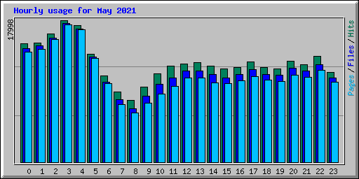 Hourly usage for May 2021