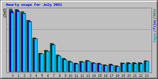 Hourly usage for July 2021