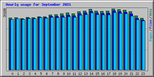 Hourly usage for September 2021