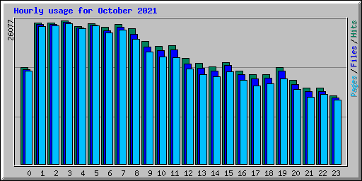 Hourly usage for October 2021