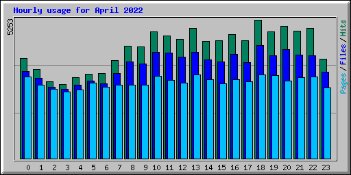 Hourly usage for April 2022
