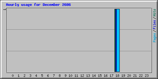 Hourly usage for December 2606